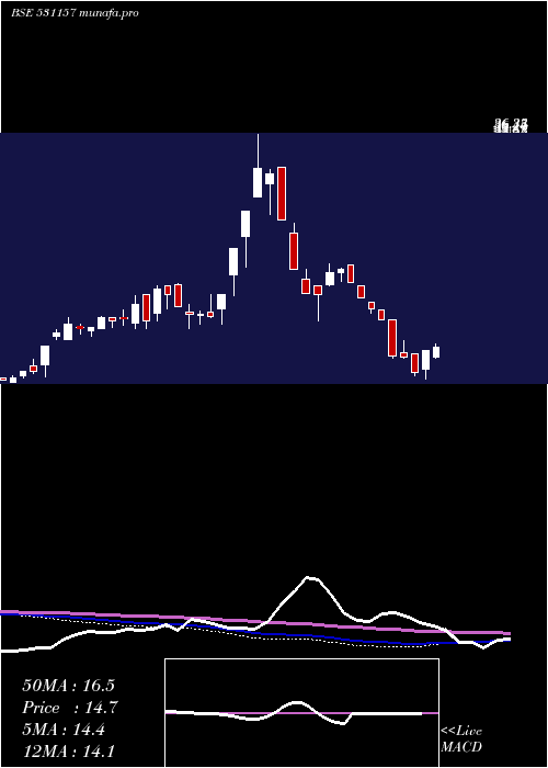  weekly chart OrganicCoat