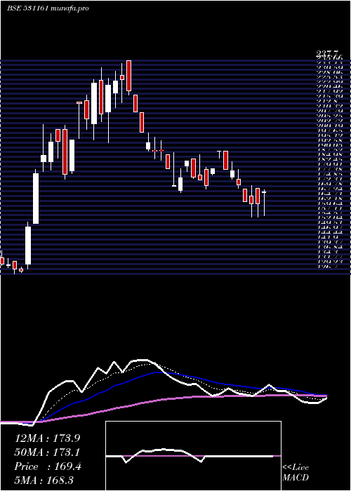  Daily chart AbmKnowledg