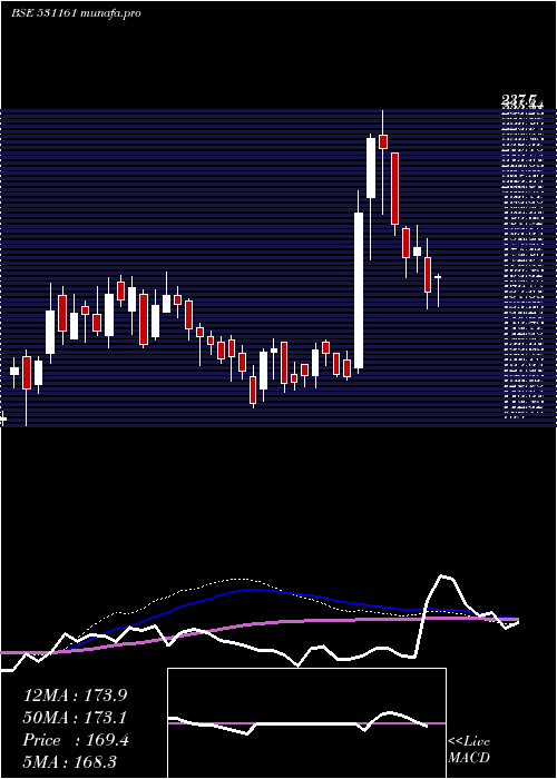  weekly chart AbmKnowledg