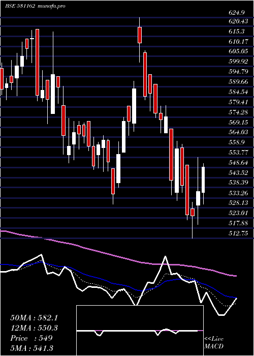  Daily chart Emami