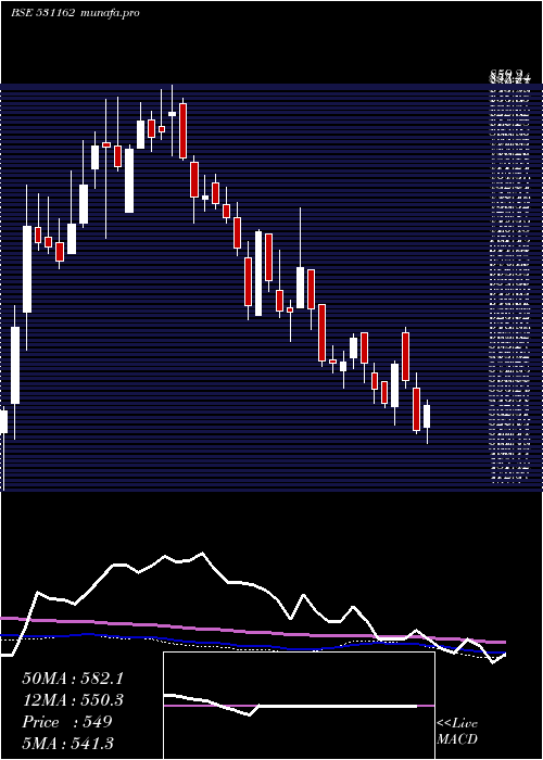  weekly chart Emami