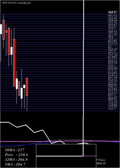 monthly chart AssocCerami