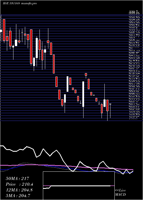 weekly chart AssocCerami