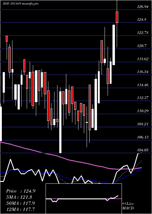 Daily chart SkpSecure