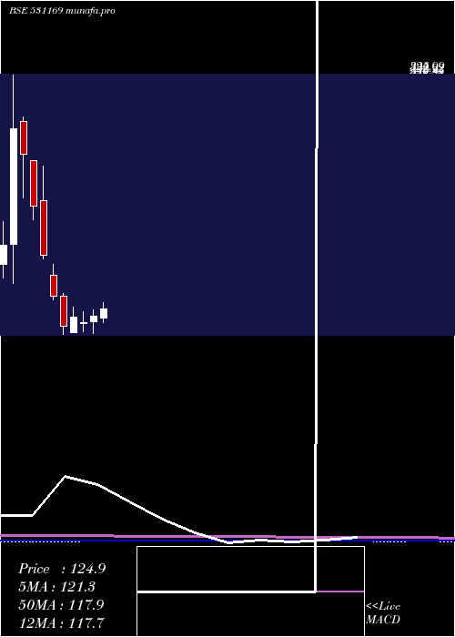 monthly chart SkpSecure