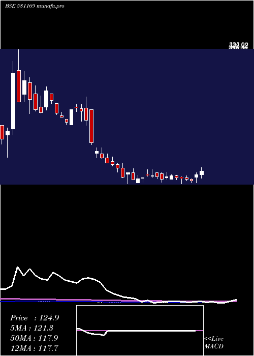 weekly chart SkpSecure