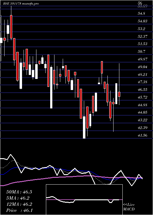  Daily chart SyschemI