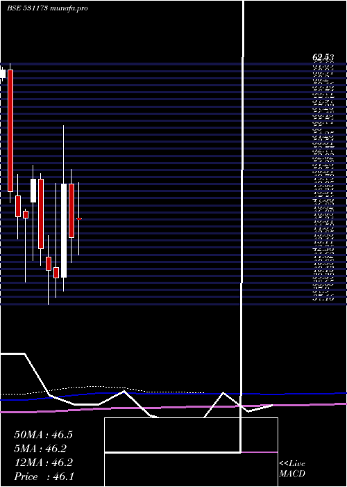  monthly chart SyschemI