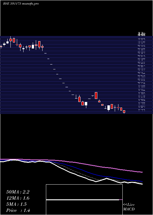 Daily chart BlsInfote