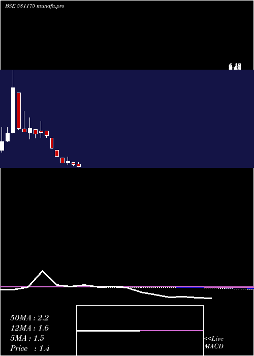 monthly chart BlsInfote