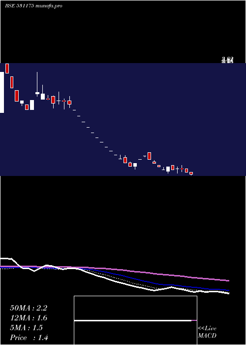 weekly chart BlsInfote