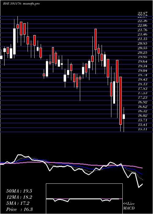  Daily chart MefcomCapit