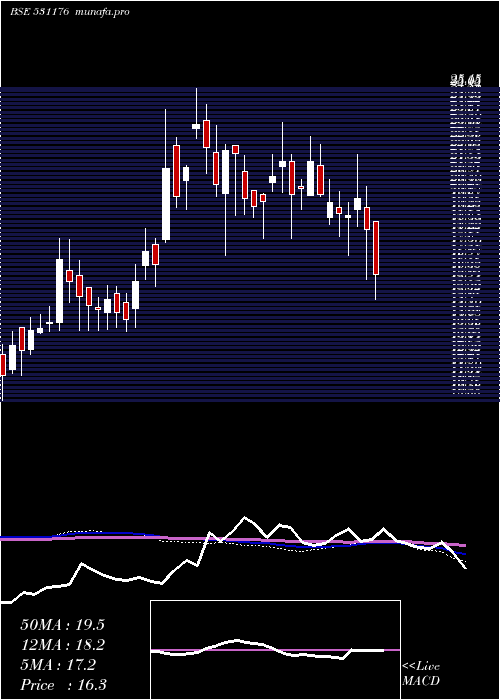  weekly chart MefcomCapit