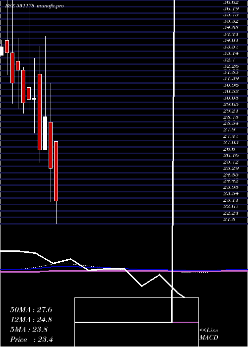  monthly chart Hemang