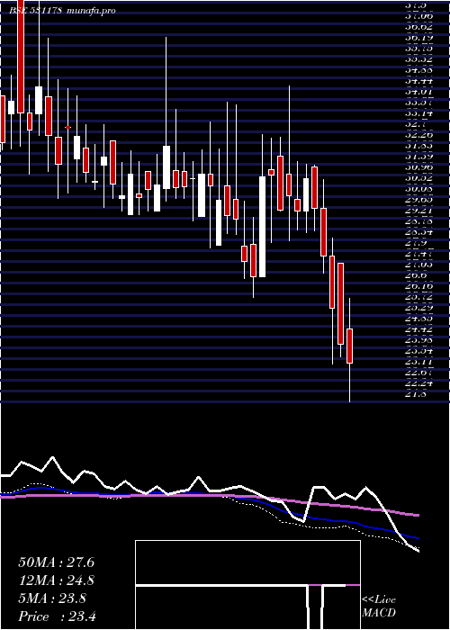  weekly chart Hemang