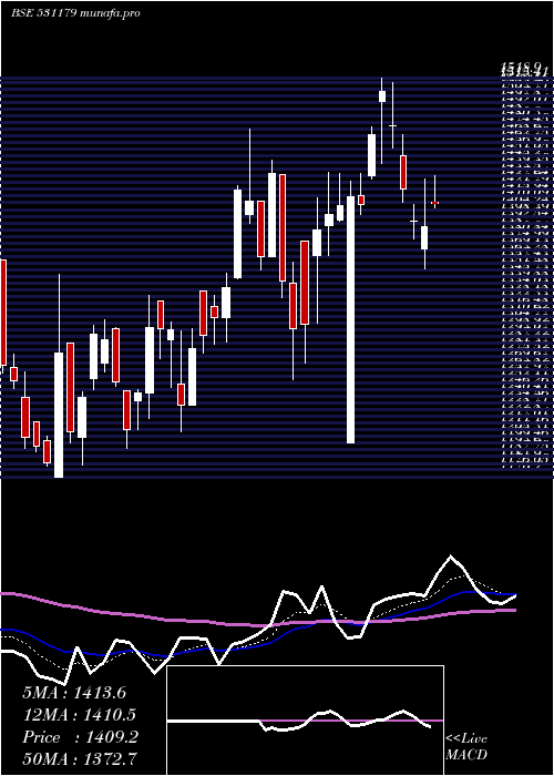  Daily chart ArmanFin