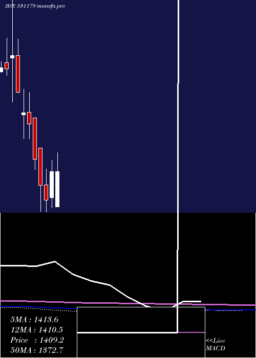  monthly chart ArmanFin