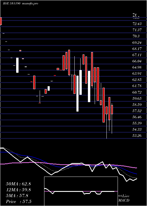 Daily chart Tavernier