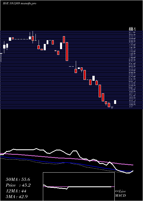  weekly chart BrandReal