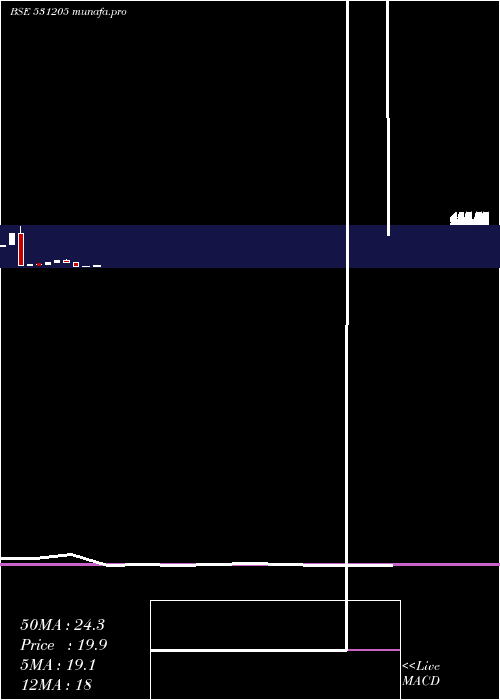  monthly chart KansalFibre