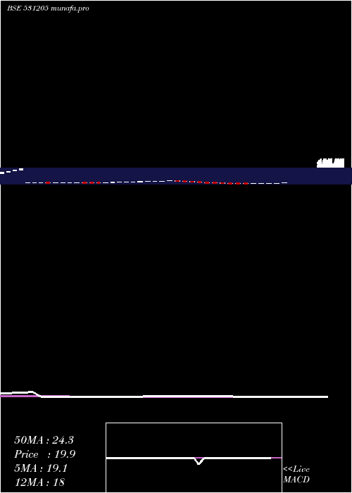  weekly chart KansalFibre