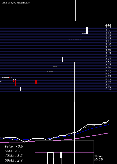  weekly chart RaymedLabs