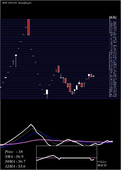 Daily chart ColinzLabor