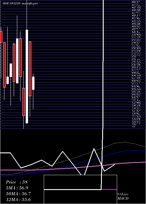 monthly chart ColinzLabor