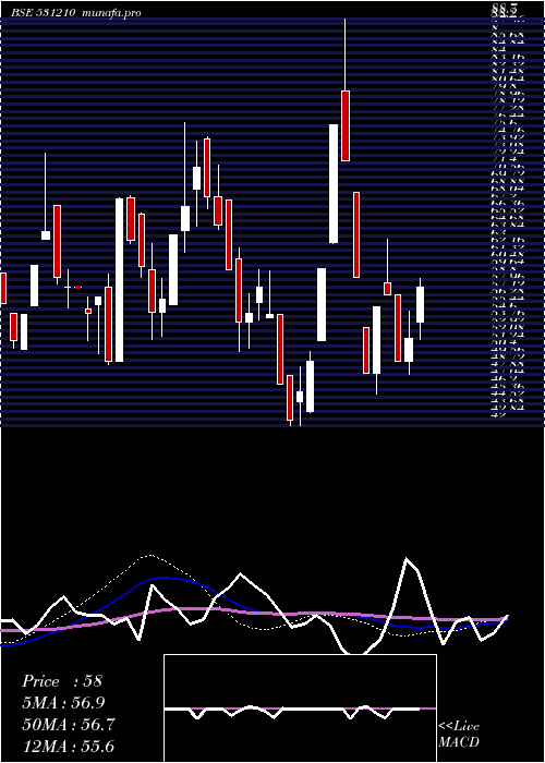 weekly chart ColinzLabor