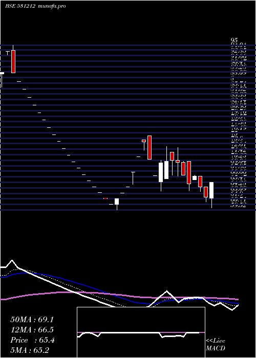  Daily chart NalinLease