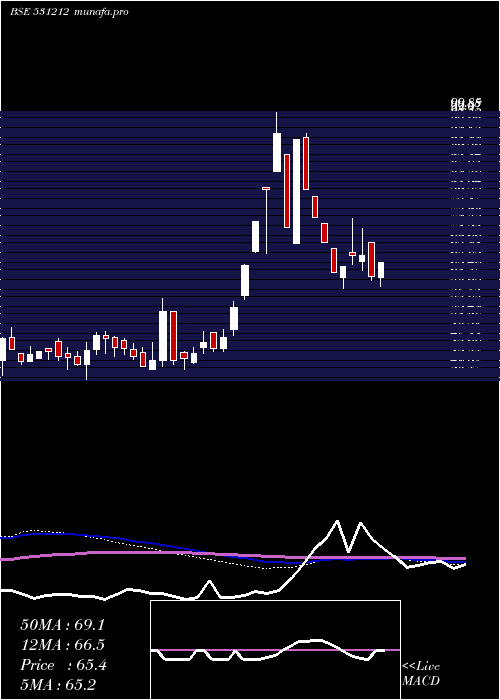  weekly chart NalinLease