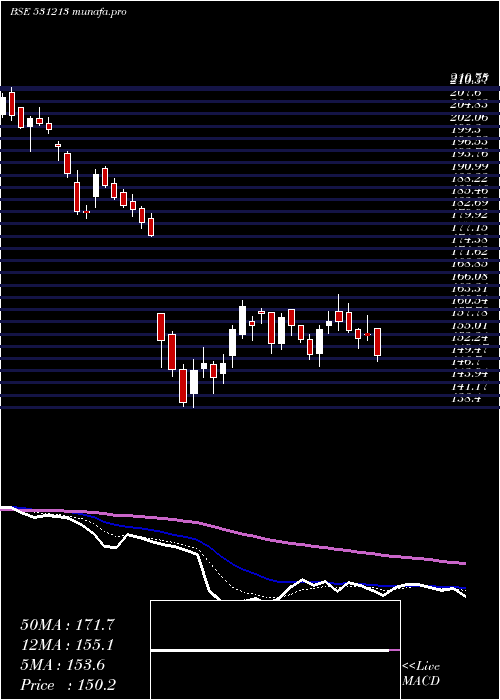  Daily chart ManapFin