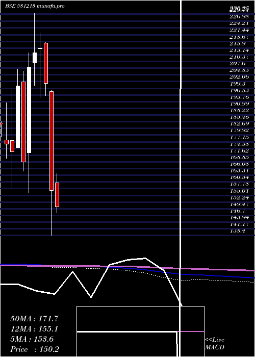  monthly chart ManapFin