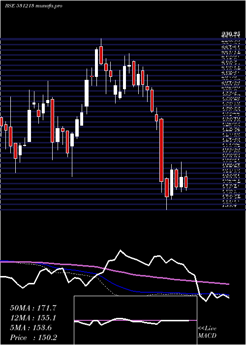  weekly chart ManapFin