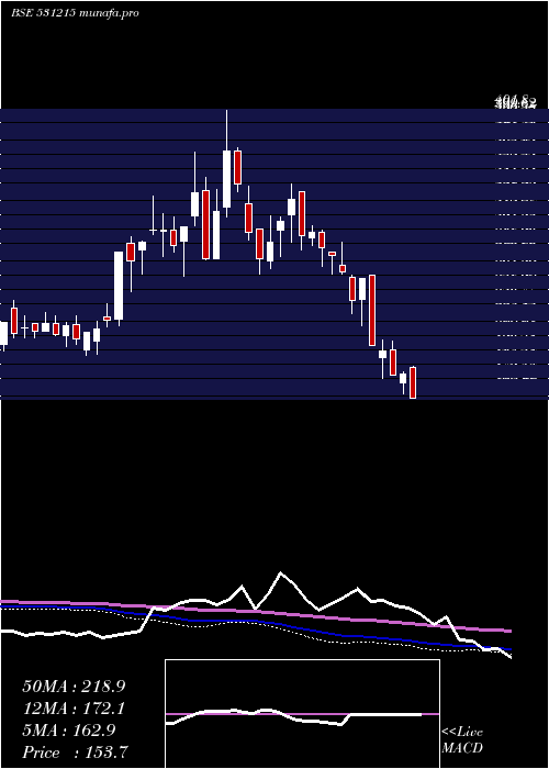  weekly chart RtsPower