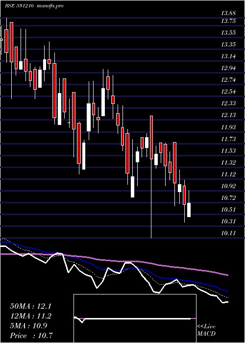  Daily chart ComfortInte