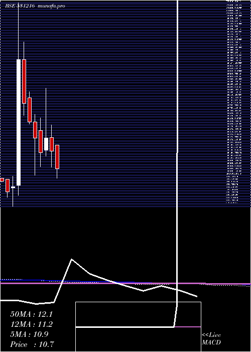  monthly chart ComfortInte