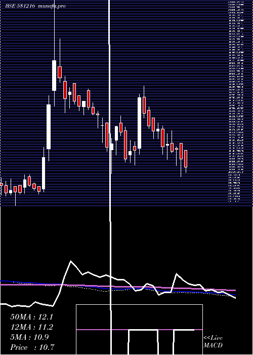  weekly chart ComfortInte