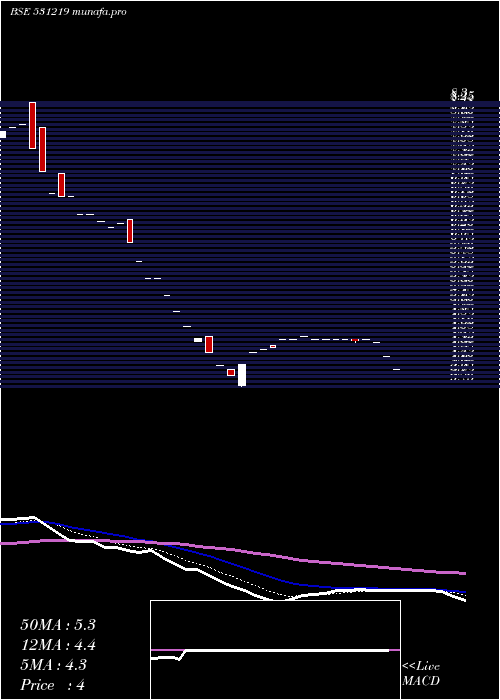  Daily chart Shyamainfo