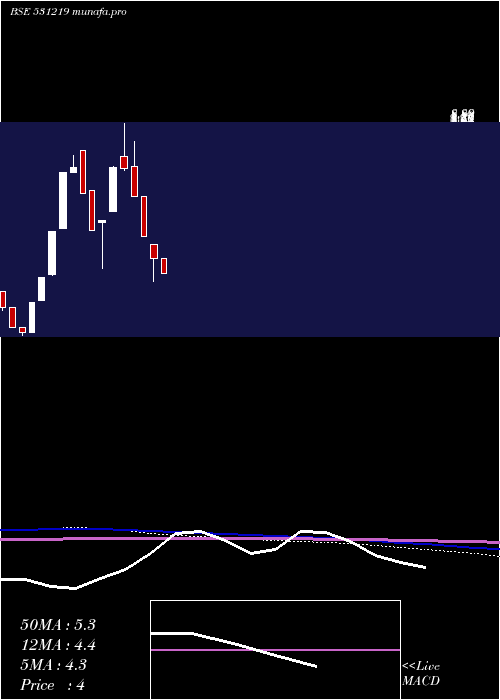  monthly chart Shyamainfo