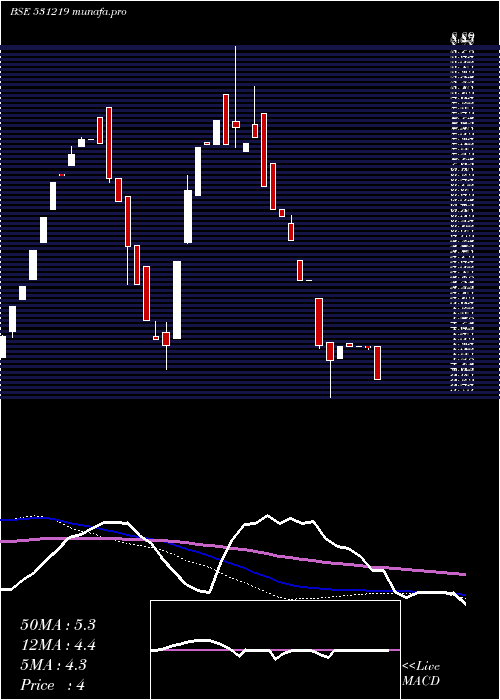  weekly chart Shyamainfo