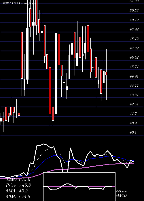  Daily chart AnjaniSynt