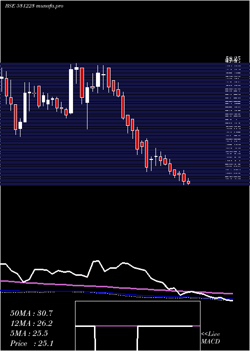 weekly chart AnjaniSynt