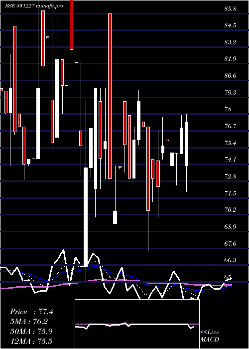 Daily chart DecoMica