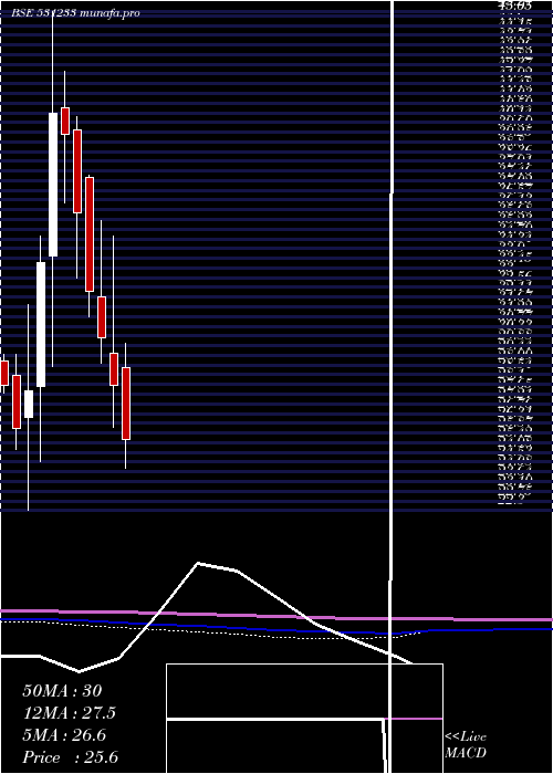  monthly chart RasiElectro