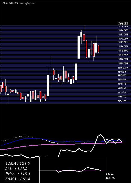  weekly chart VictoryPapr