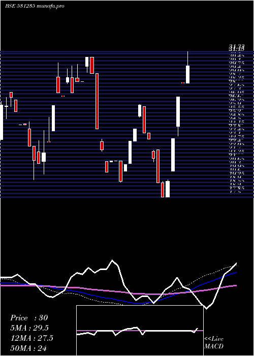 weekly chart CitiPort