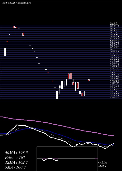 Daily chart DhruvaCap