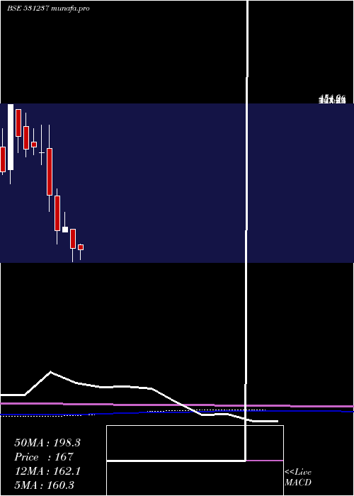 monthly chart DhruvaCap