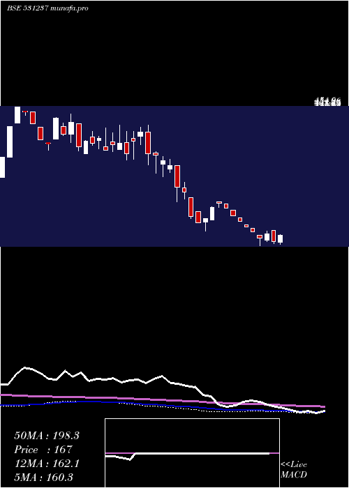 weekly chart DhruvaCap